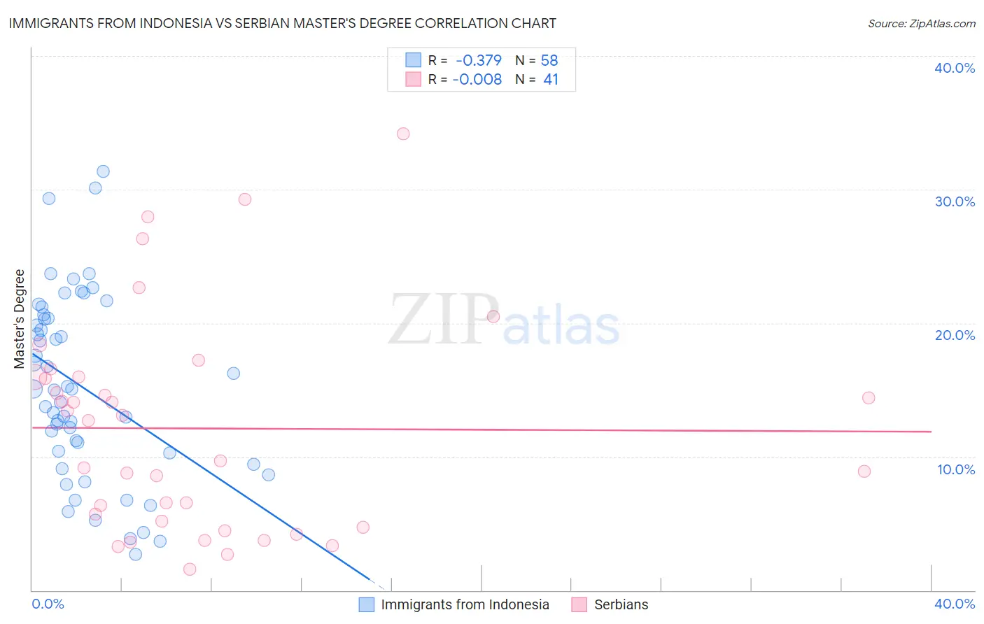 Immigrants from Indonesia vs Serbian Master's Degree