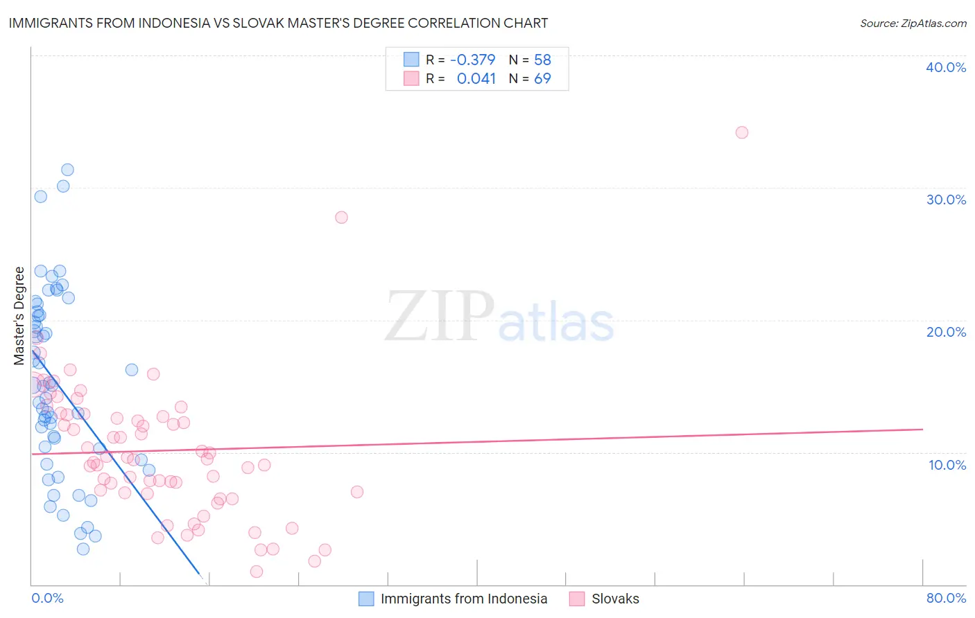 Immigrants from Indonesia vs Slovak Master's Degree