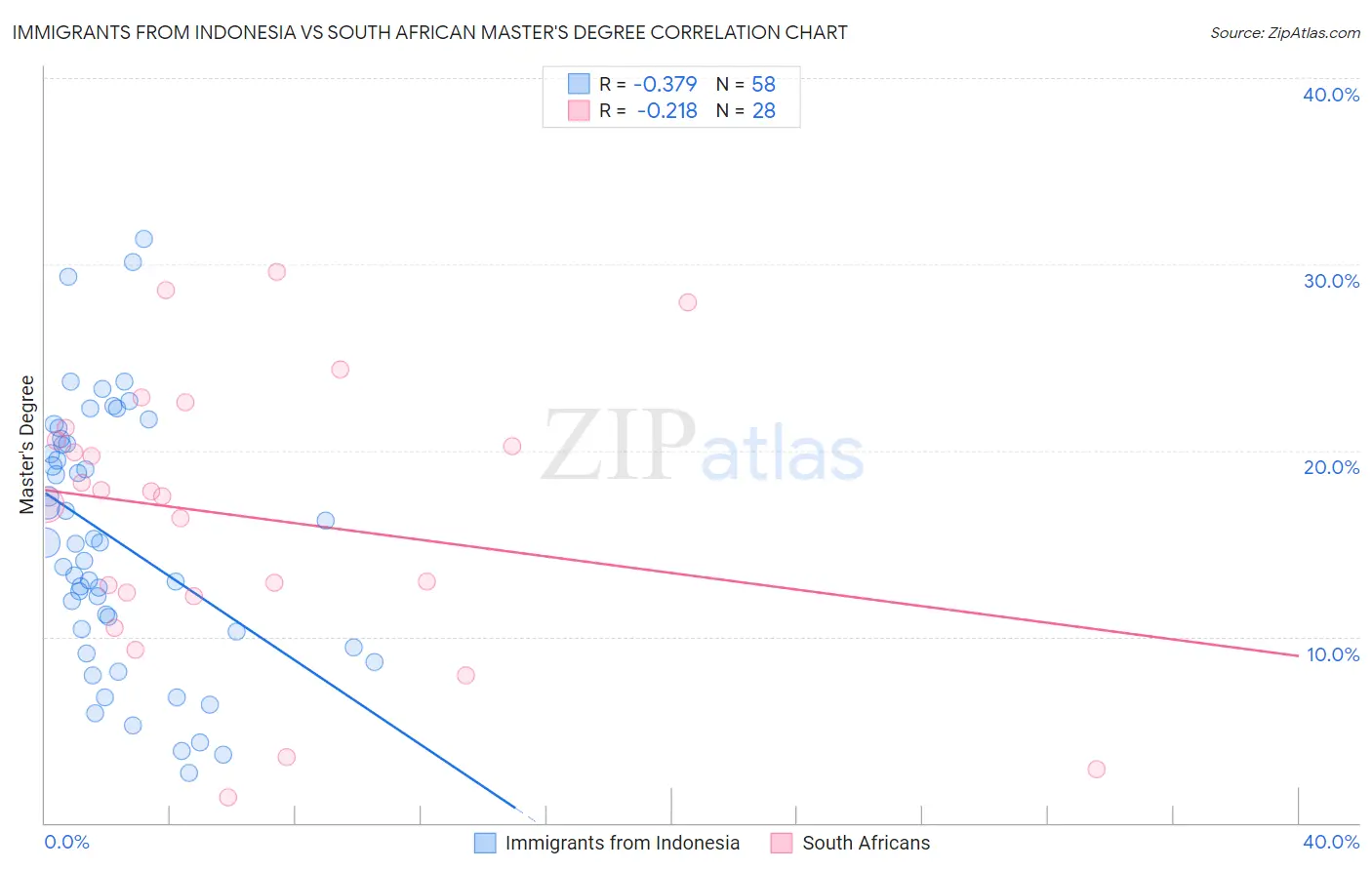 Immigrants from Indonesia vs South African Master's Degree