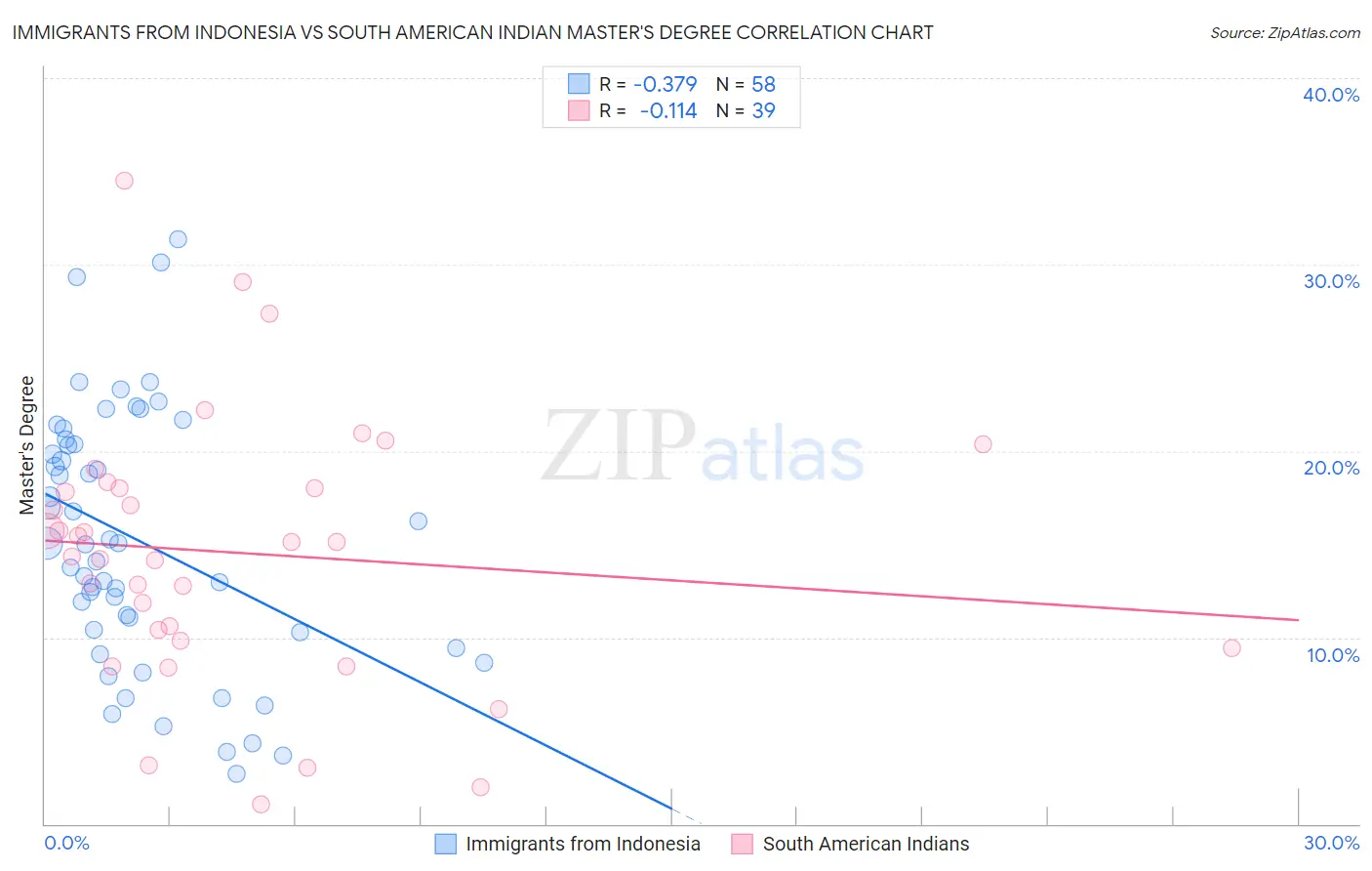 Immigrants from Indonesia vs South American Indian Master's Degree
