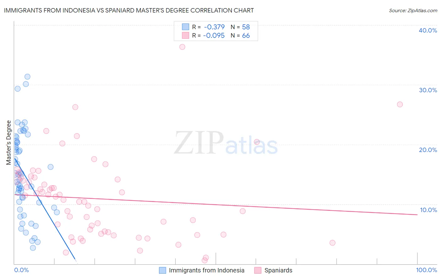 Immigrants from Indonesia vs Spaniard Master's Degree
