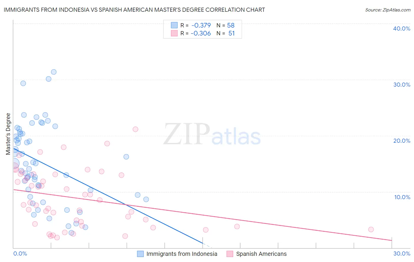 Immigrants from Indonesia vs Spanish American Master's Degree