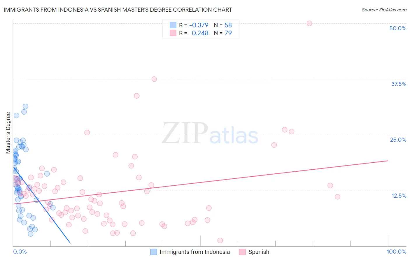 Immigrants from Indonesia vs Spanish Master's Degree