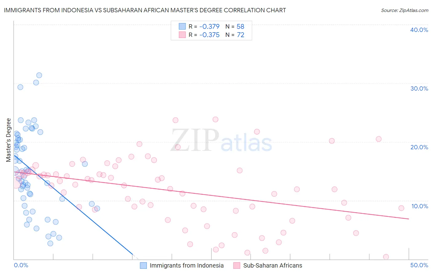 Immigrants from Indonesia vs Subsaharan African Master's Degree