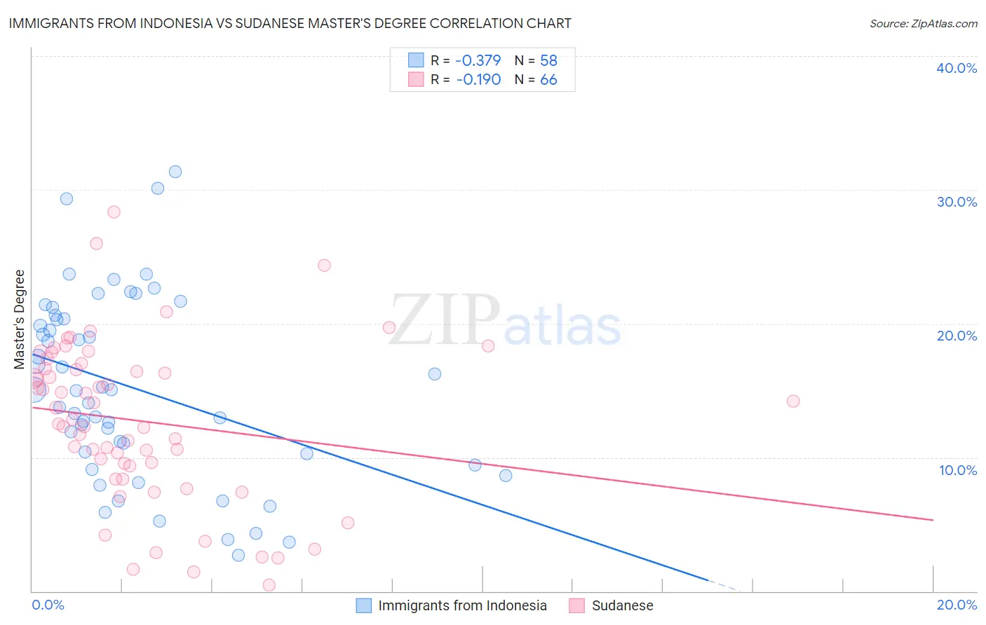 Immigrants from Indonesia vs Sudanese Master's Degree