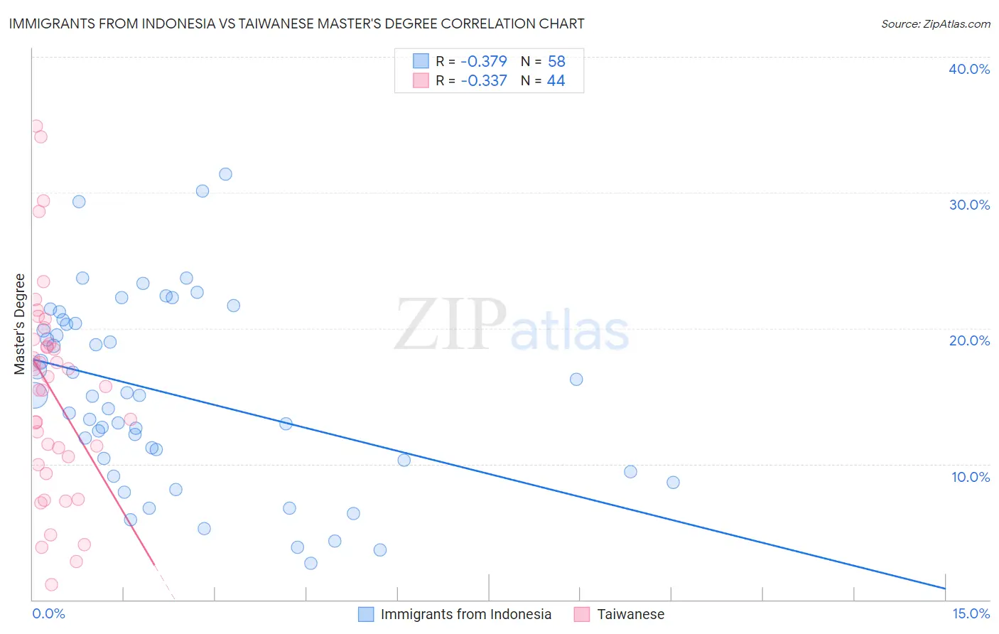 Immigrants from Indonesia vs Taiwanese Master's Degree