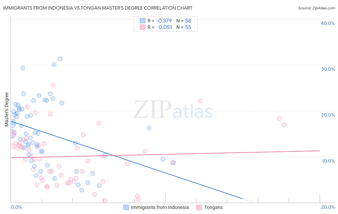 Immigrants from Indonesia vs Tongan Master's Degree
