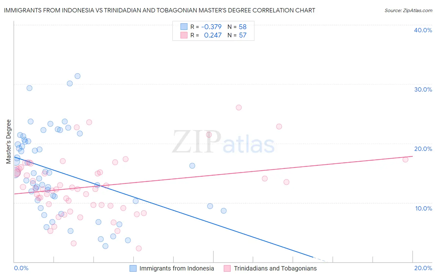 Immigrants from Indonesia vs Trinidadian and Tobagonian Master's Degree