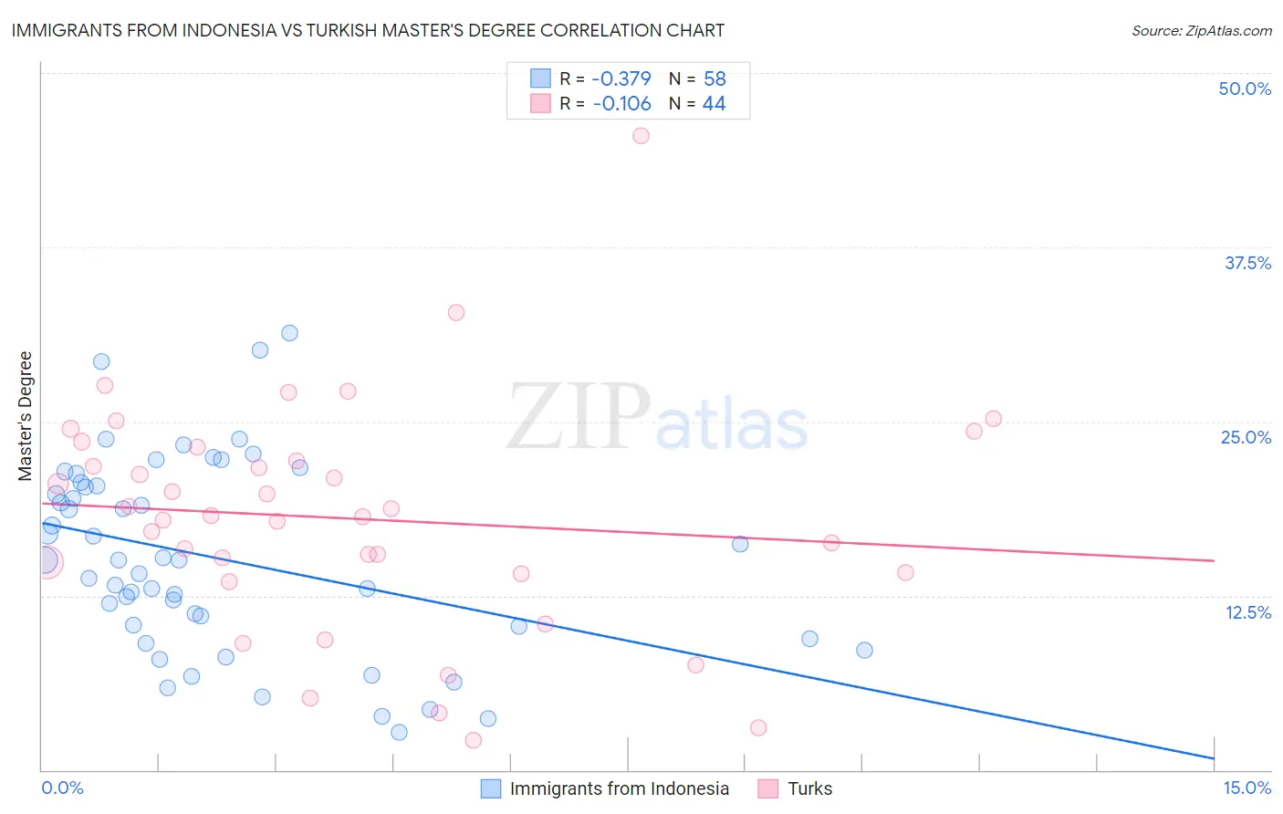 Immigrants from Indonesia vs Turkish Master's Degree