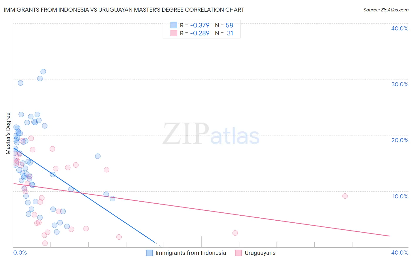 Immigrants from Indonesia vs Uruguayan Master's Degree