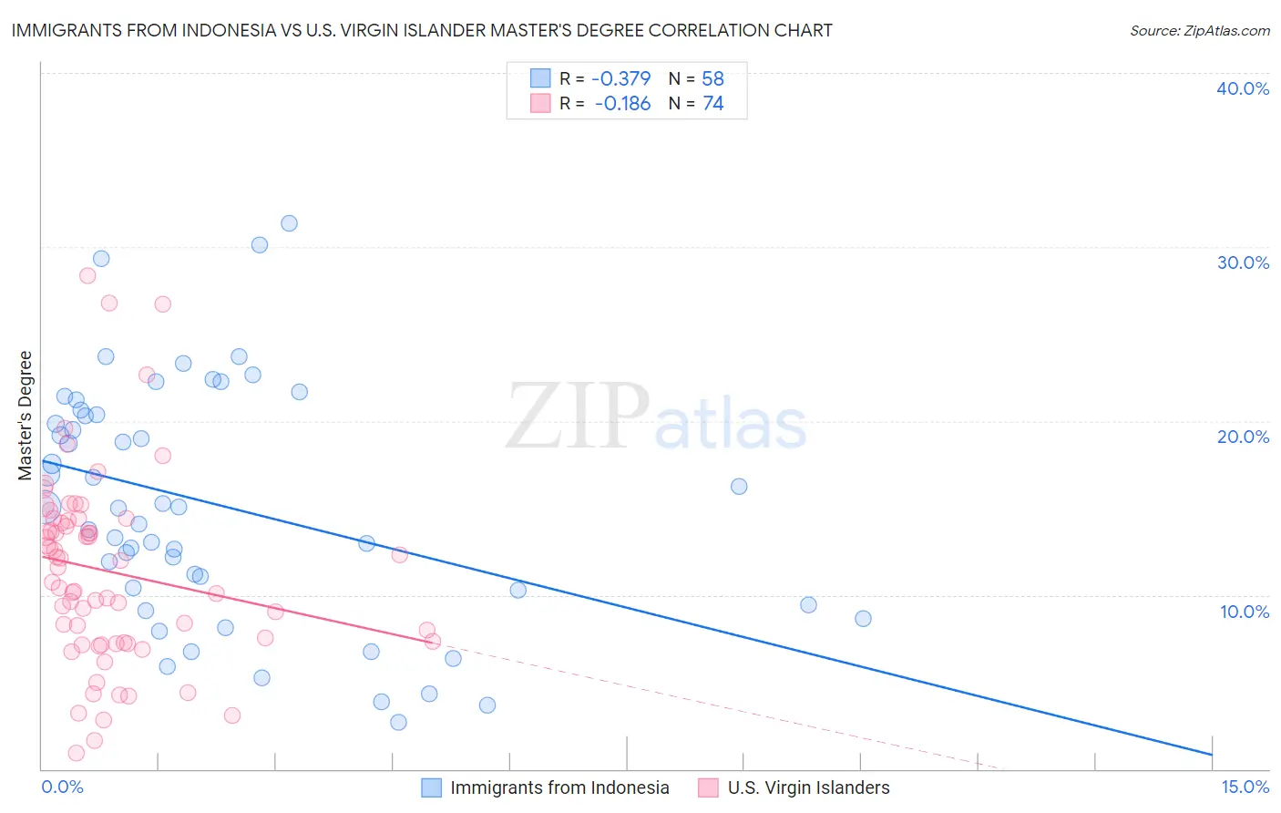 Immigrants from Indonesia vs U.S. Virgin Islander Master's Degree