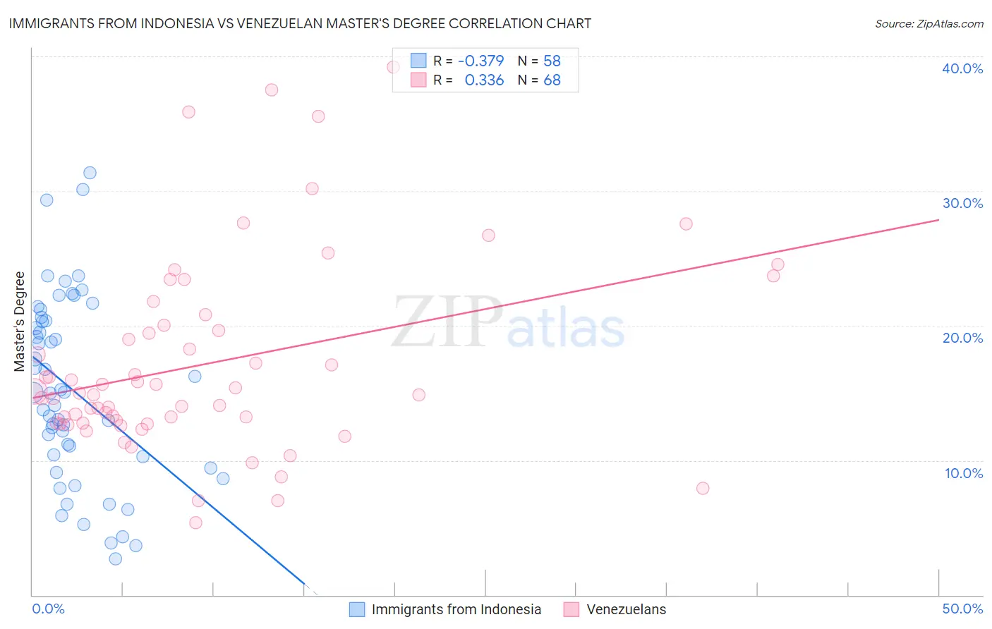 Immigrants from Indonesia vs Venezuelan Master's Degree