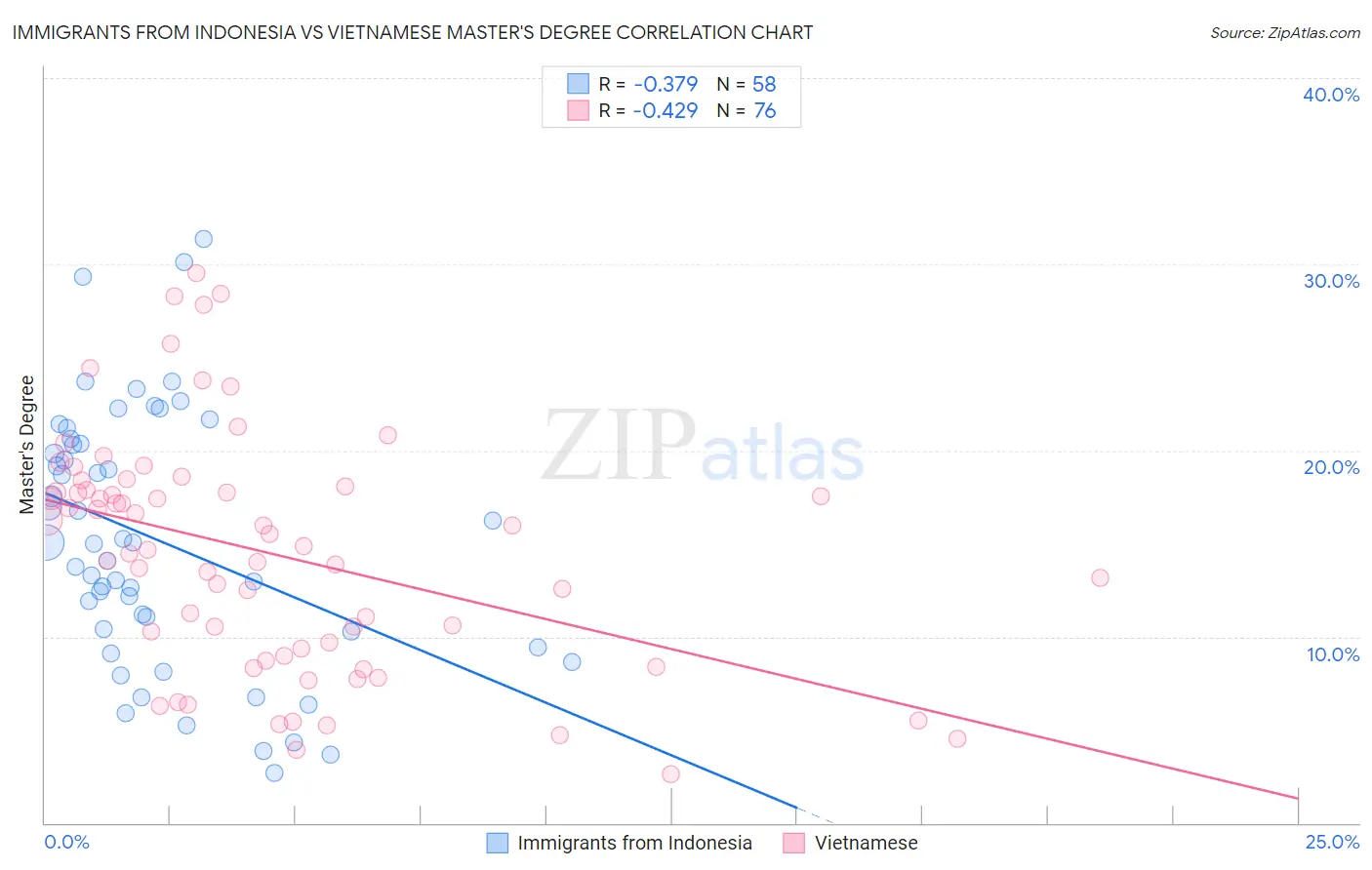 Immigrants from Indonesia vs Vietnamese Master's Degree