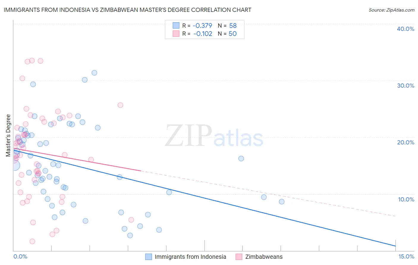 Immigrants from Indonesia vs Zimbabwean Master's Degree