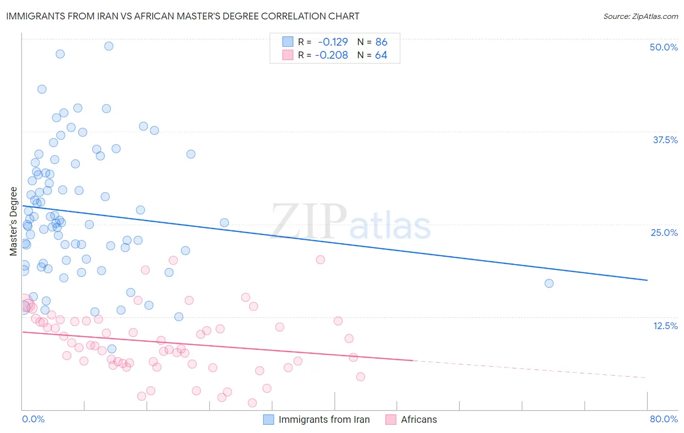 Immigrants from Iran vs African Master's Degree