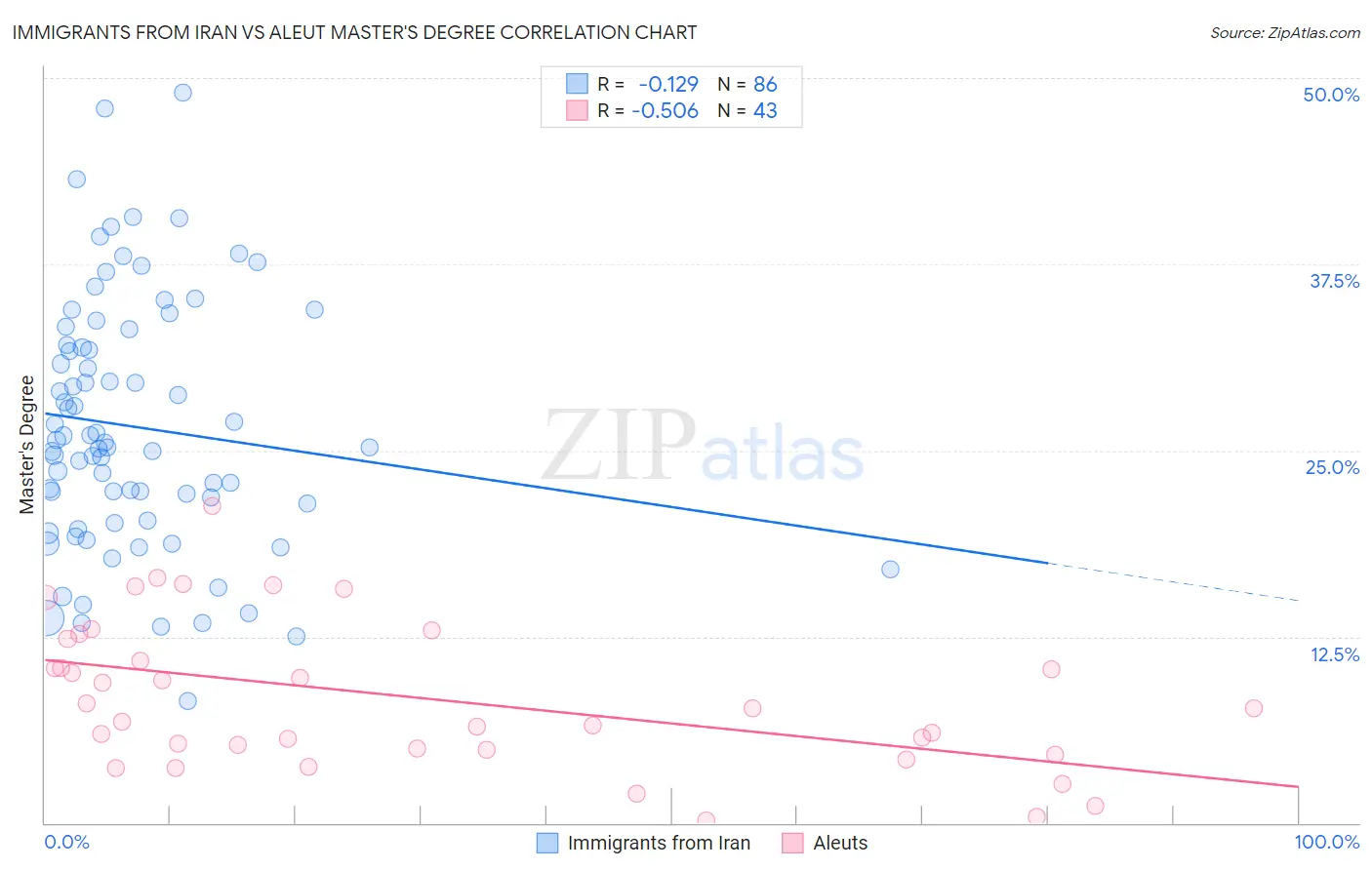Immigrants from Iran vs Aleut Master's Degree
