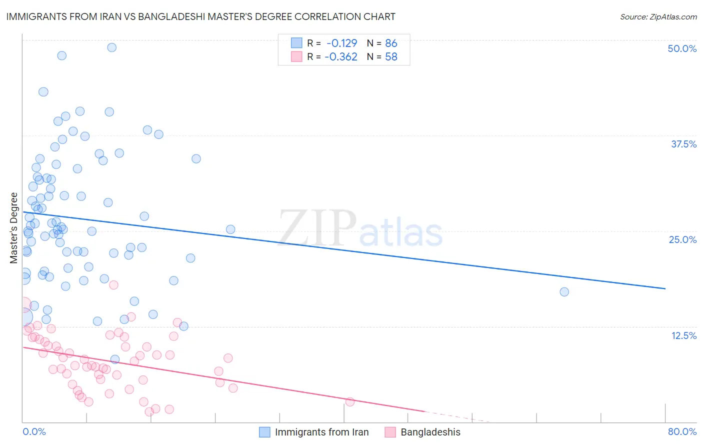 Immigrants from Iran vs Bangladeshi Master's Degree