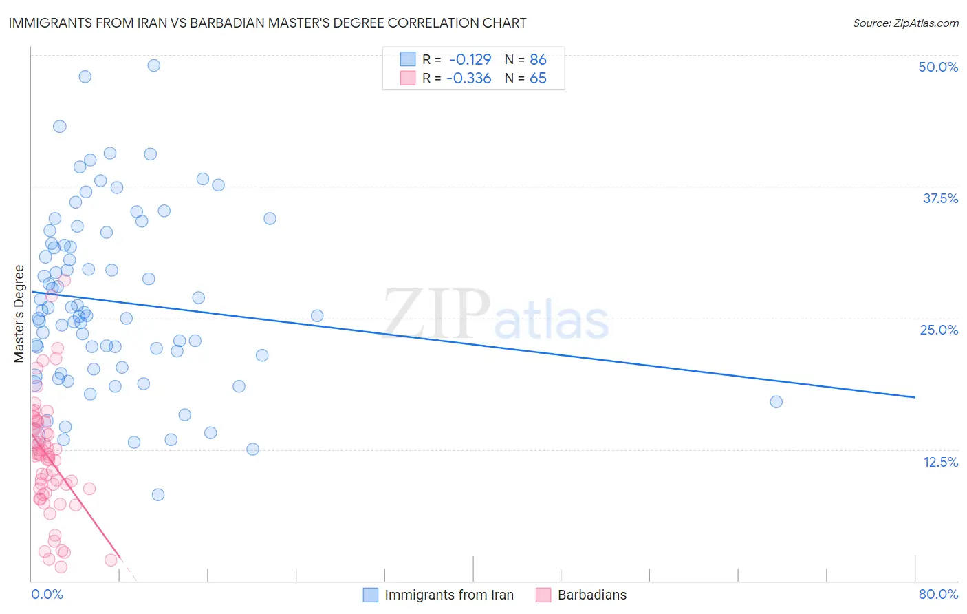 Immigrants from Iran vs Barbadian Master's Degree