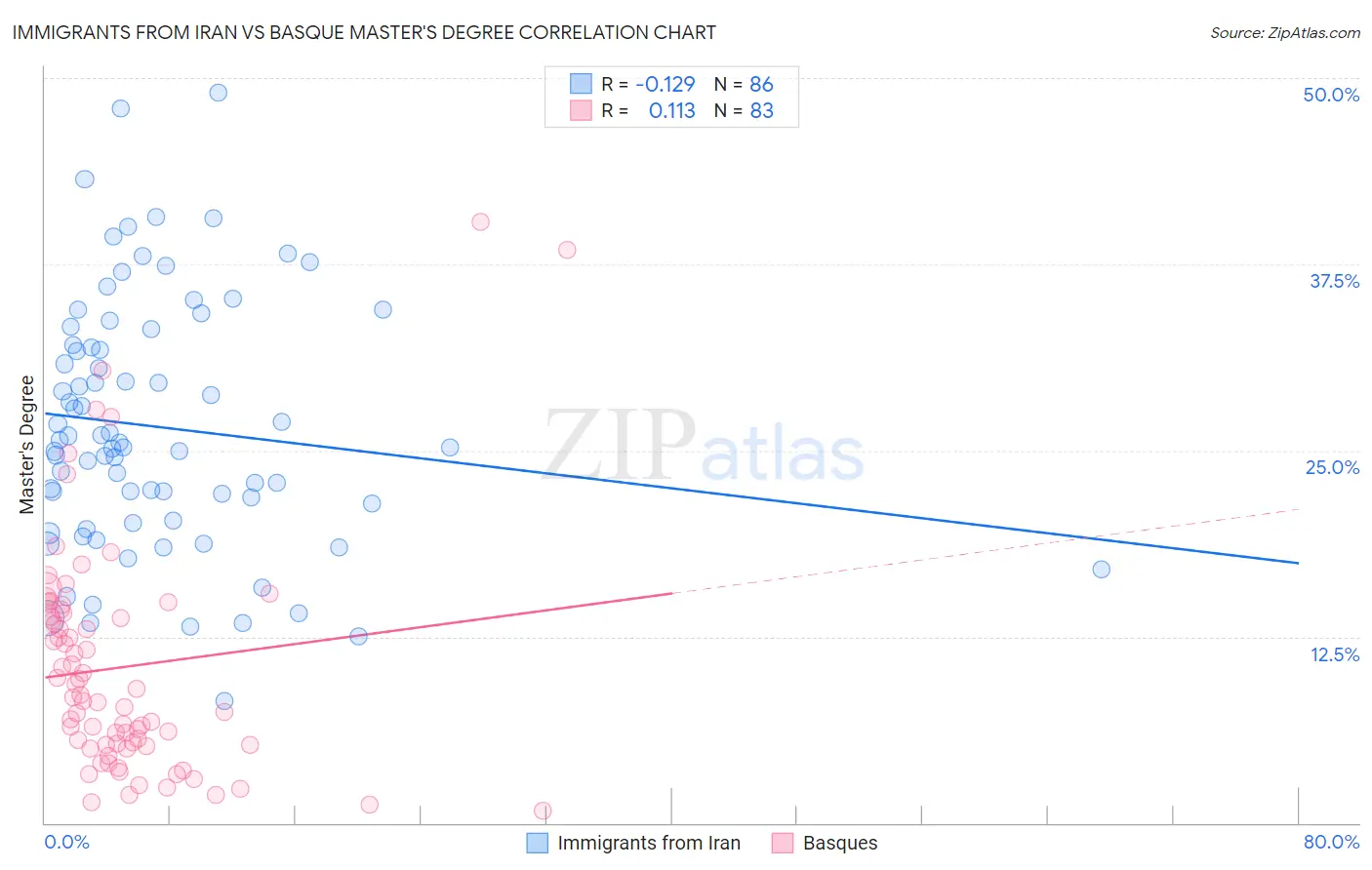 Immigrants from Iran vs Basque Master's Degree