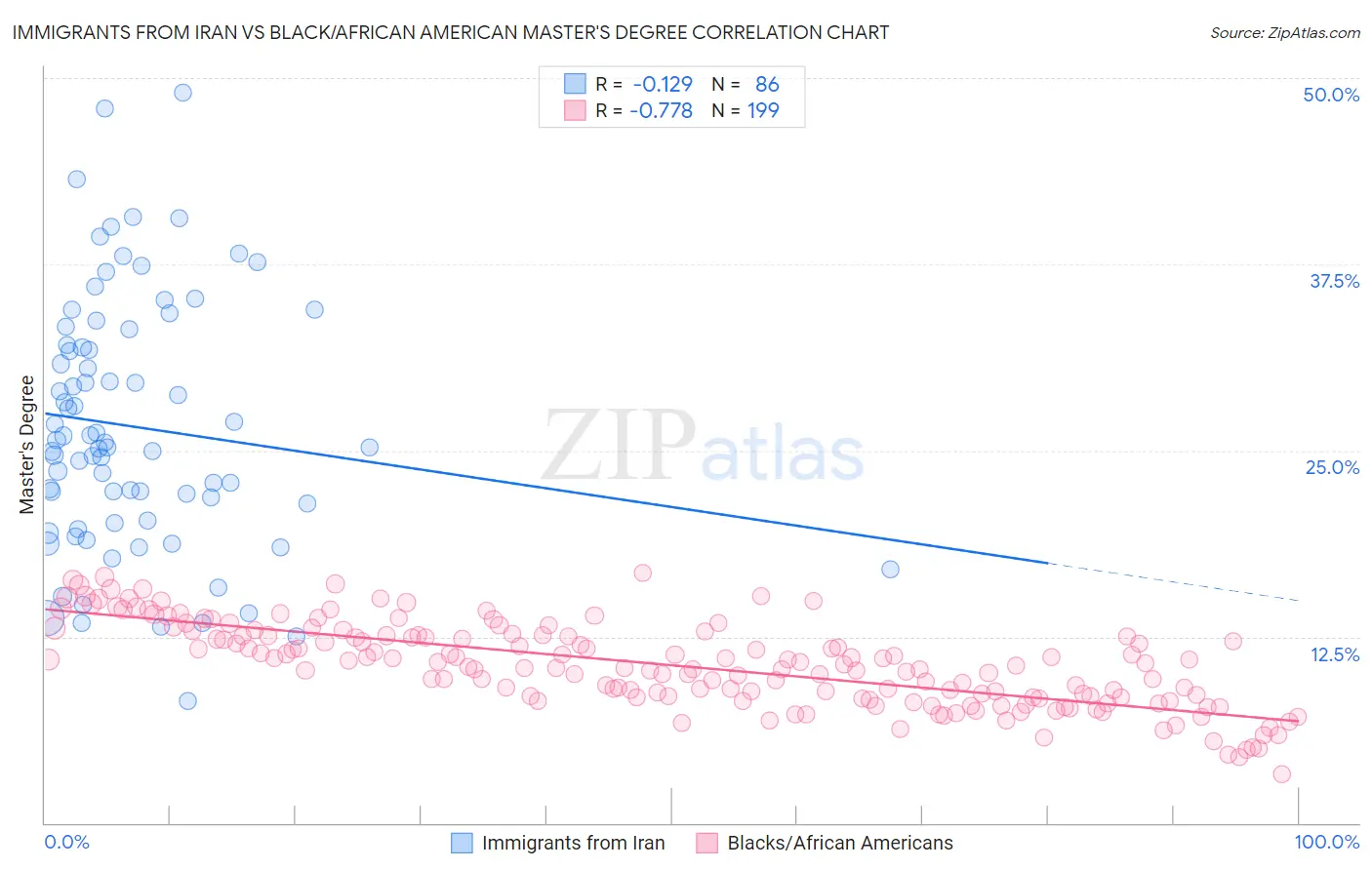 Immigrants from Iran vs Black/African American Master's Degree