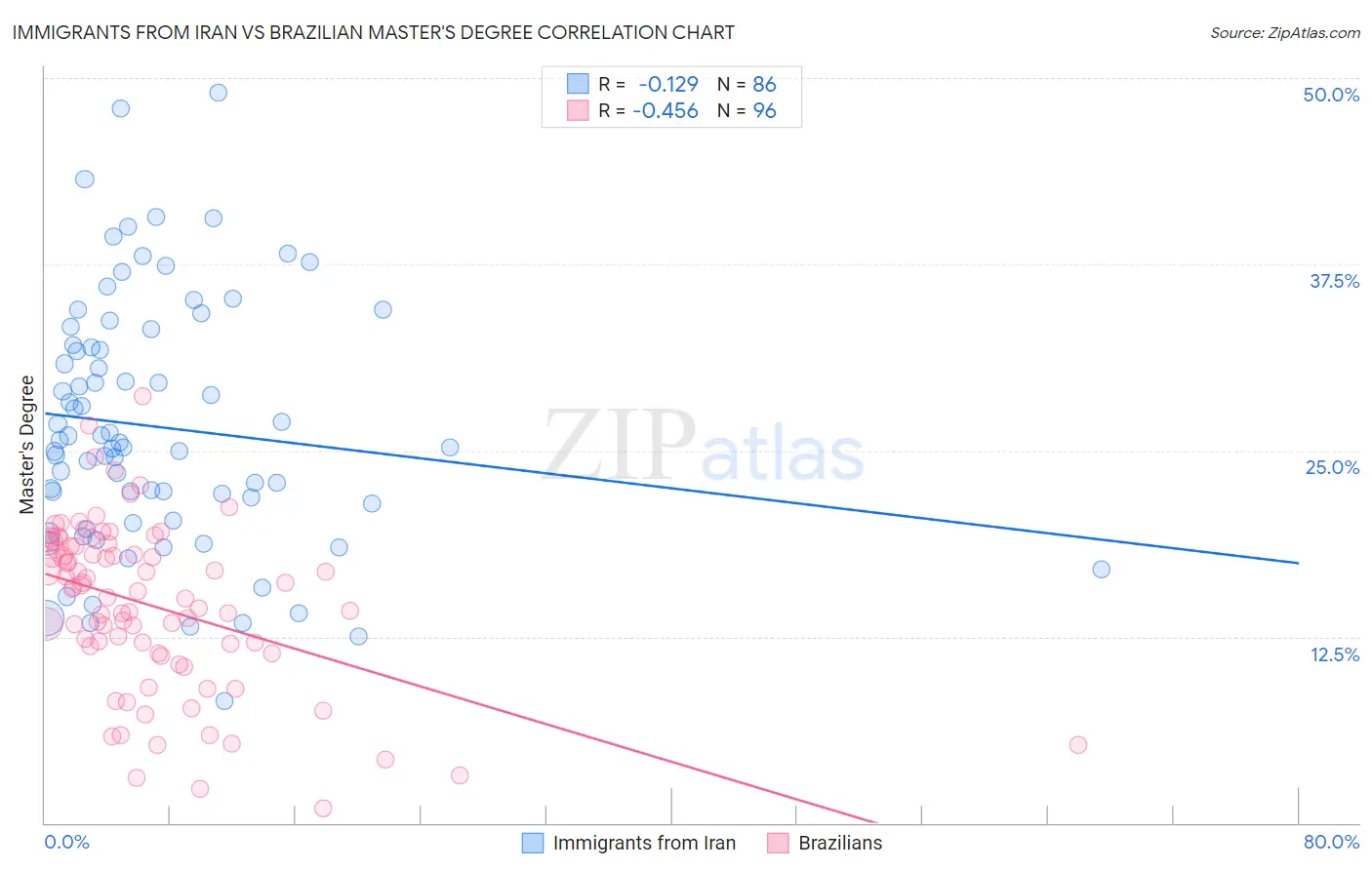 Immigrants from Iran vs Brazilian Master's Degree