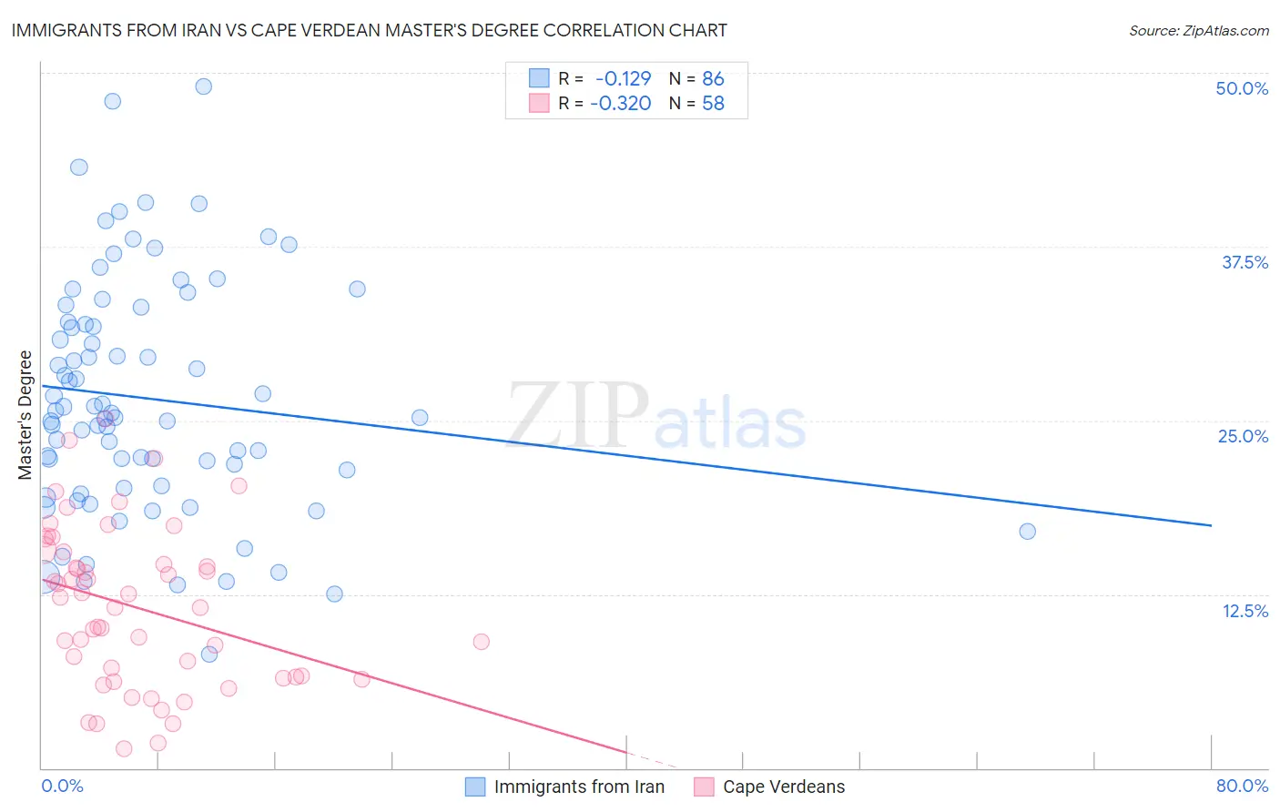 Immigrants from Iran vs Cape Verdean Master's Degree