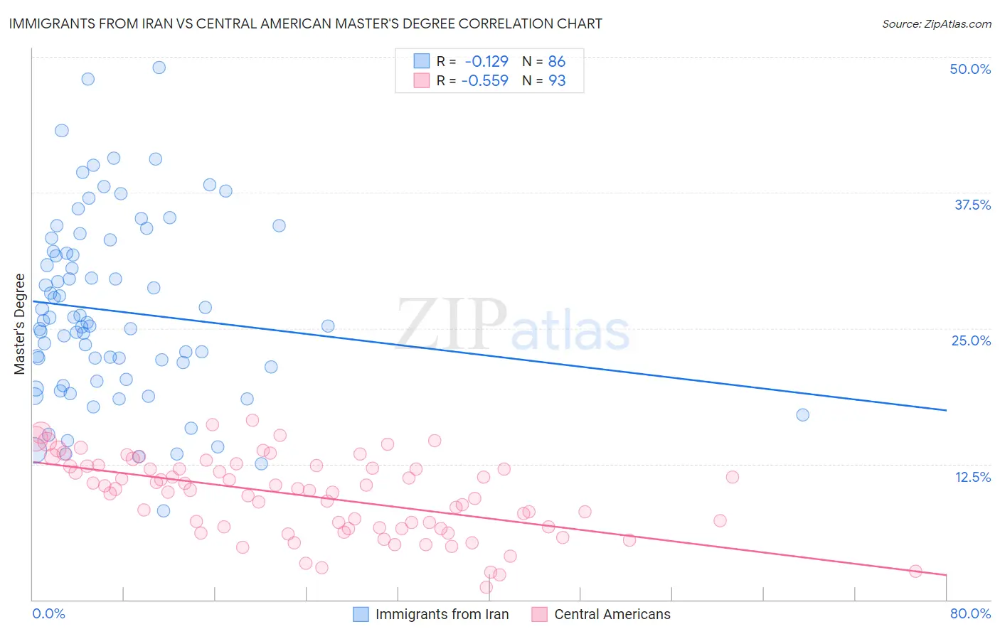 Immigrants from Iran vs Central American Master's Degree