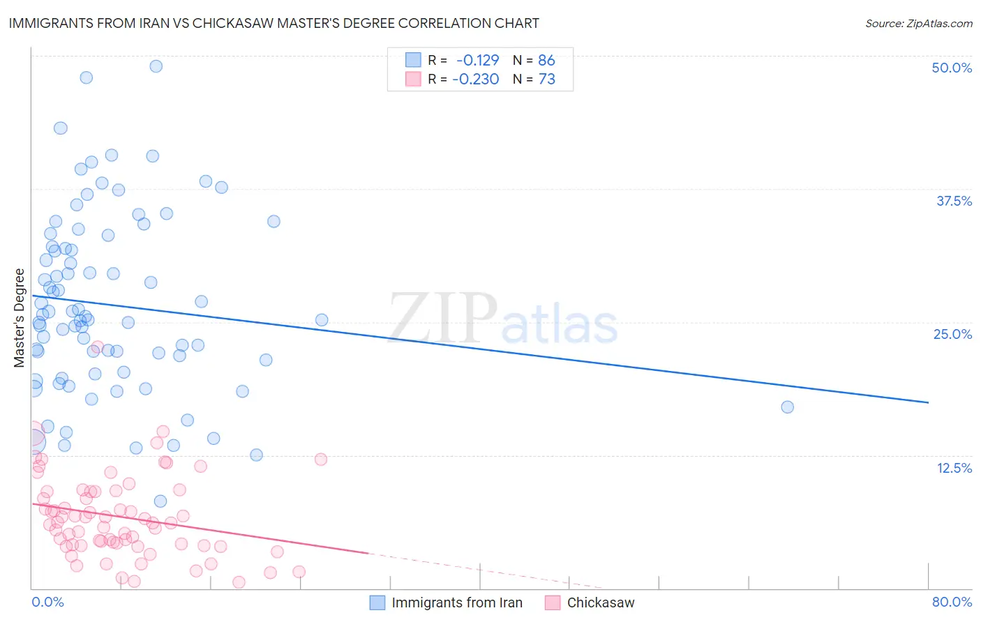 Immigrants from Iran vs Chickasaw Master's Degree