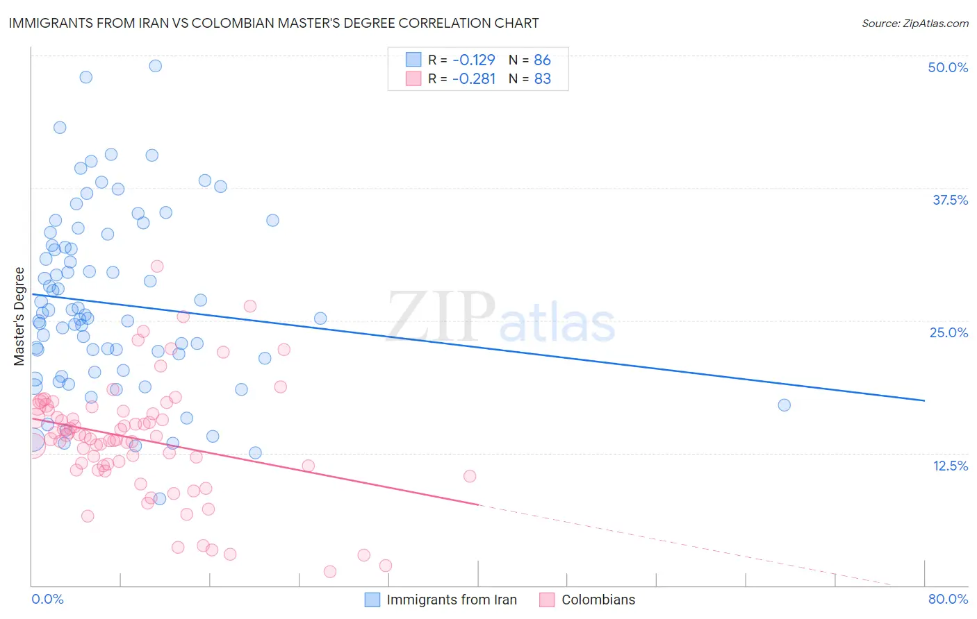 Immigrants from Iran vs Colombian Master's Degree