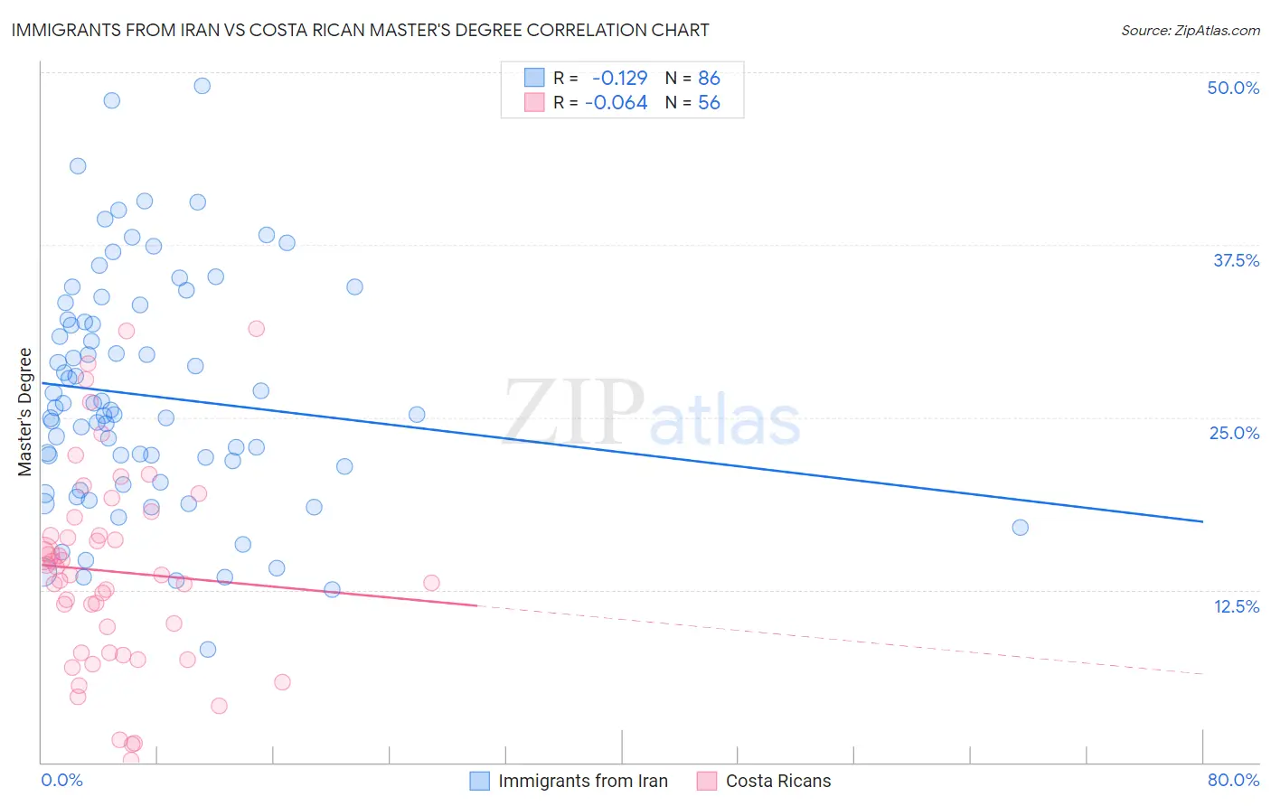 Immigrants from Iran vs Costa Rican Master's Degree