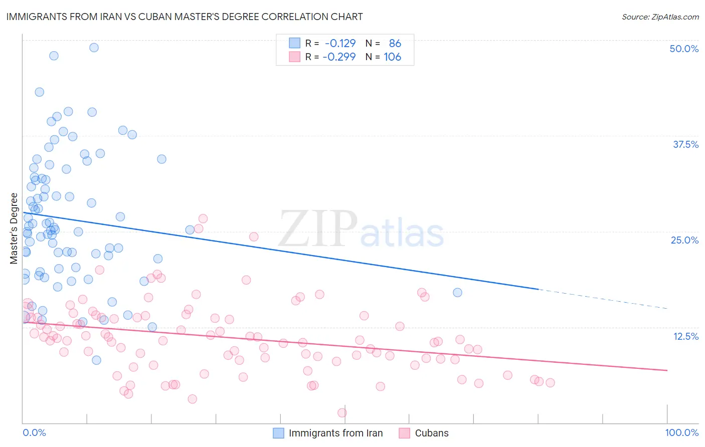 Immigrants from Iran vs Cuban Master's Degree