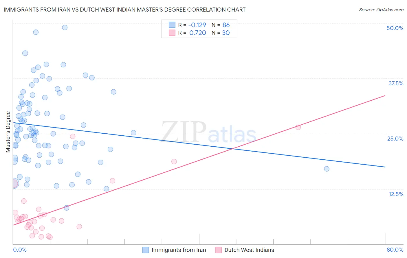 Immigrants from Iran vs Dutch West Indian Master's Degree