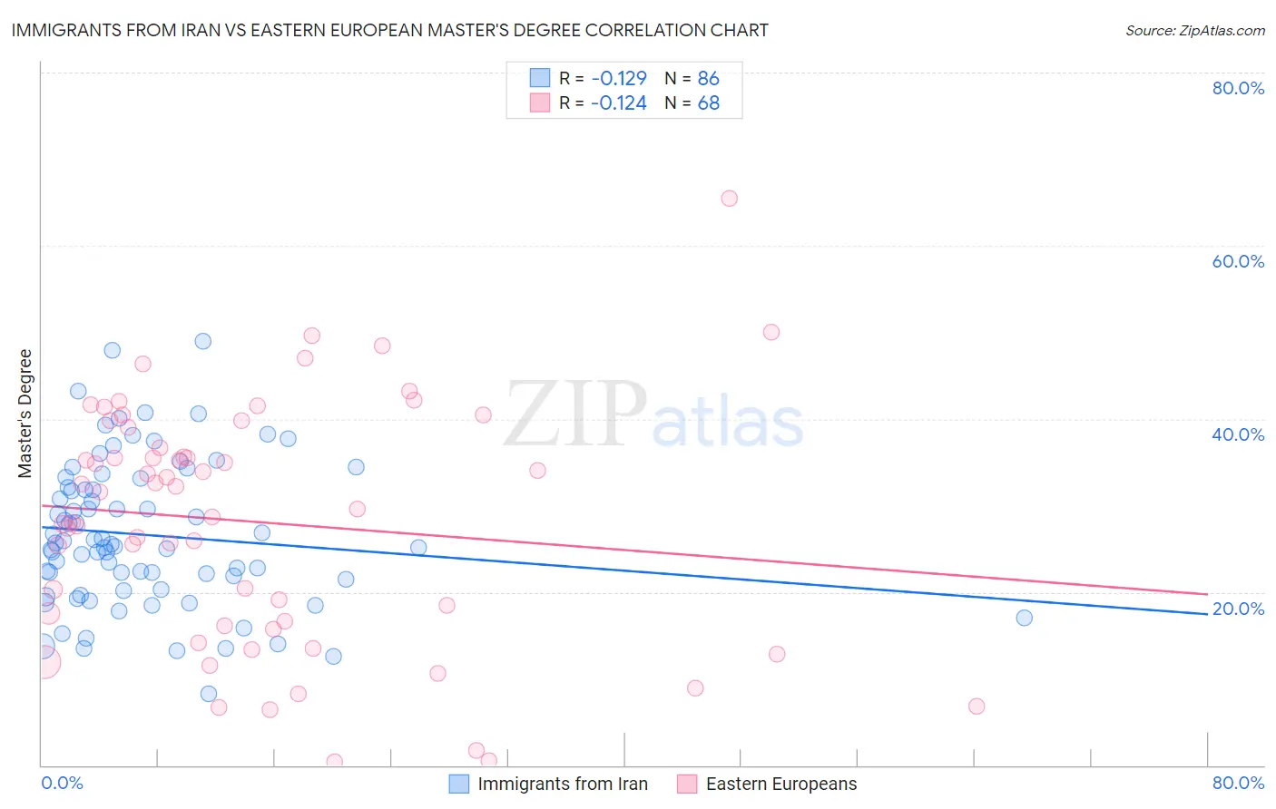 Immigrants from Iran vs Eastern European Master's Degree