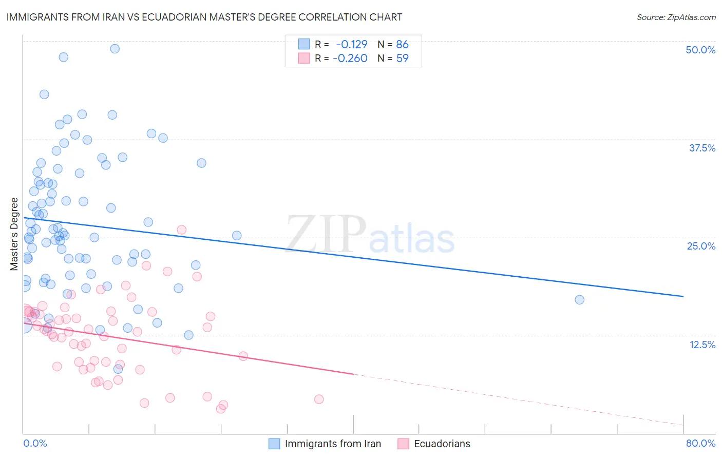 Immigrants from Iran vs Ecuadorian Master's Degree