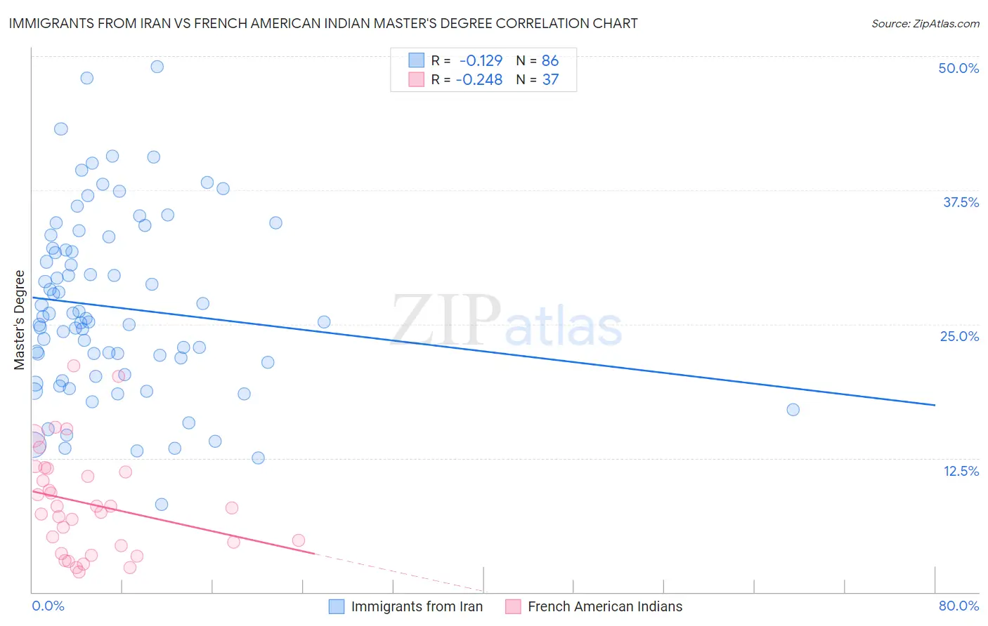 Immigrants from Iran vs French American Indian Master's Degree