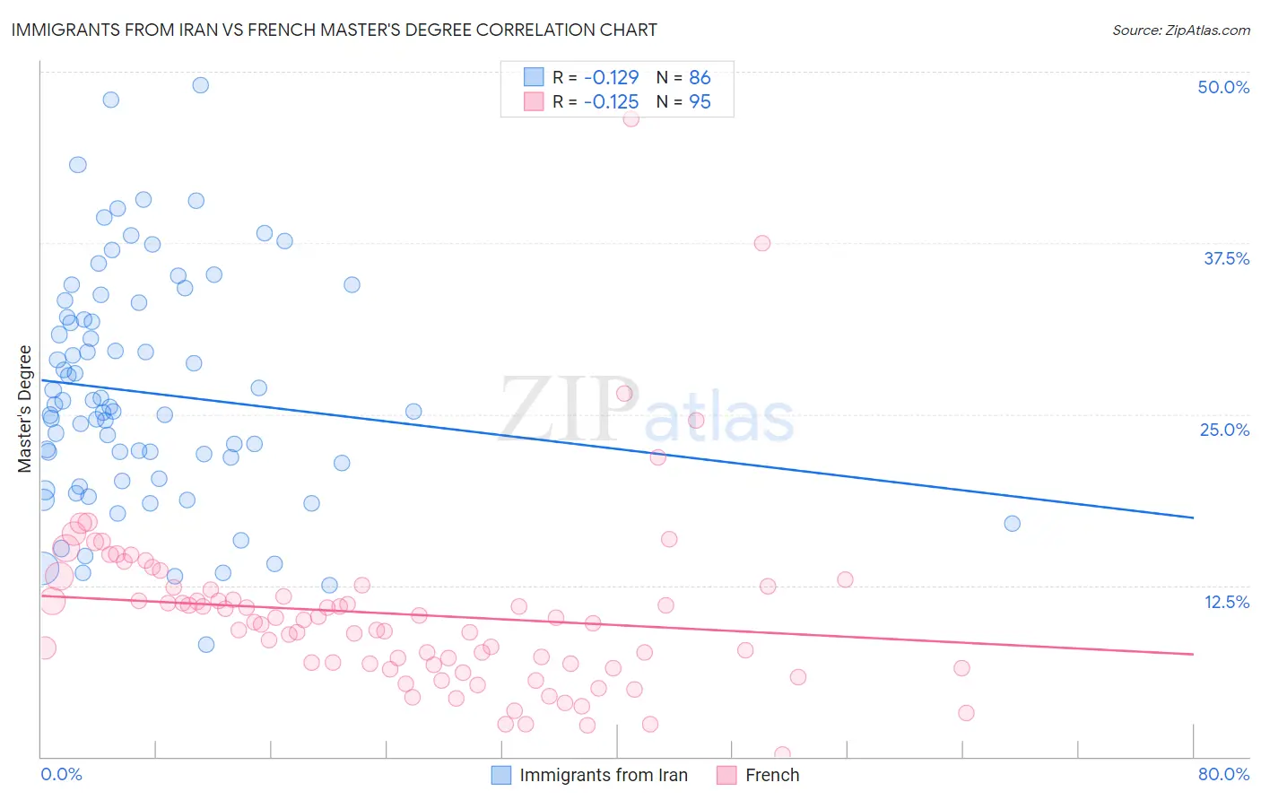 Immigrants from Iran vs French Master's Degree