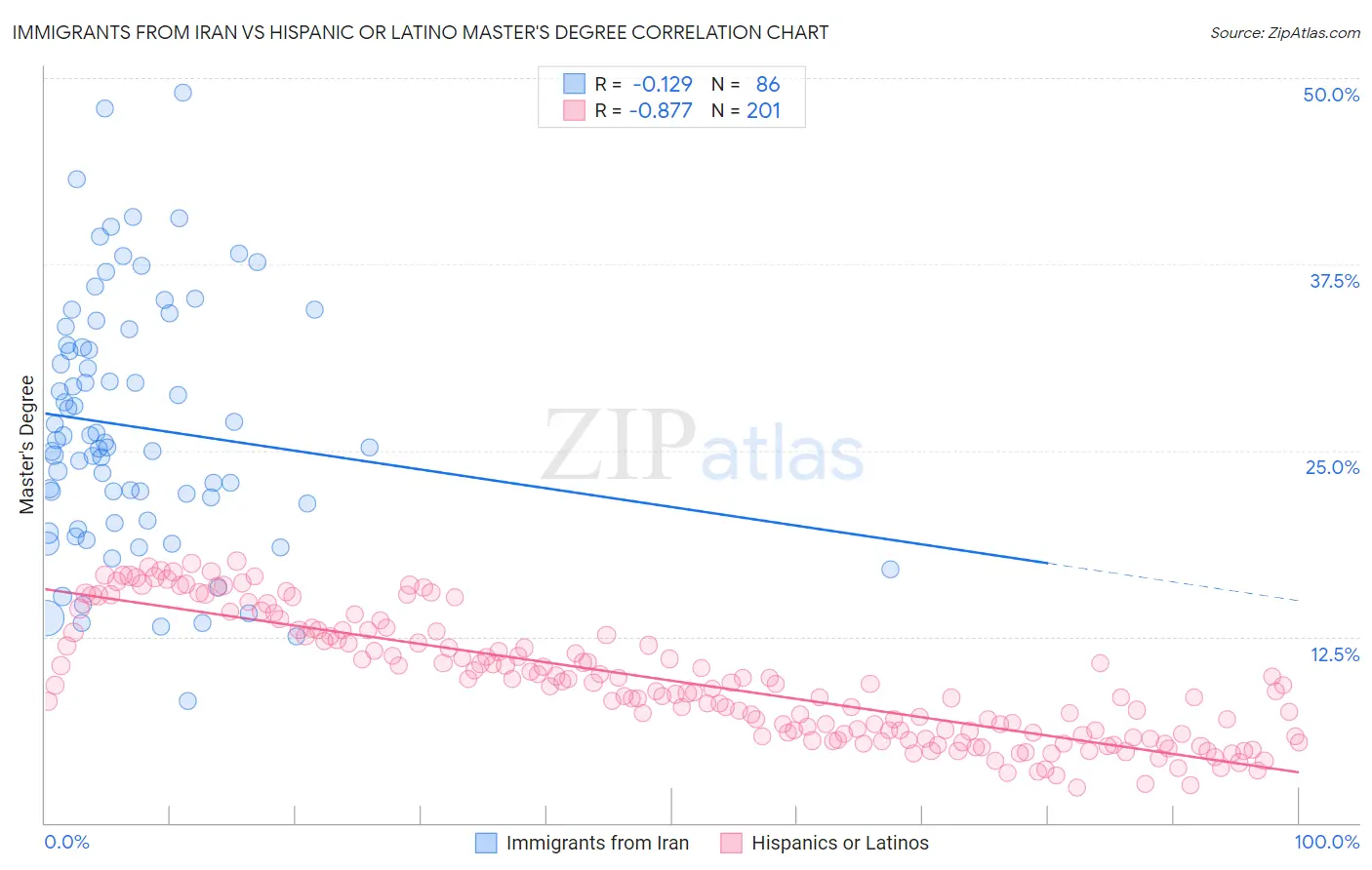 Immigrants from Iran vs Hispanic or Latino Master's Degree