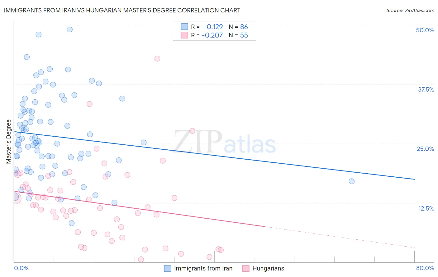 Immigrants from Iran vs Hungarian Master's Degree