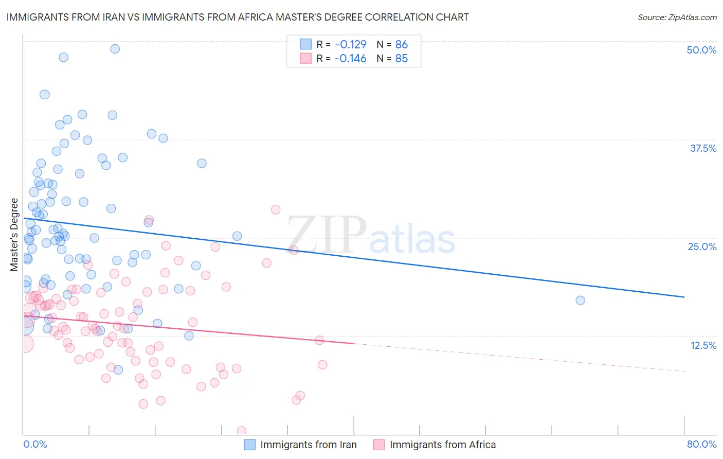 Immigrants from Iran vs Immigrants from Africa Master's Degree