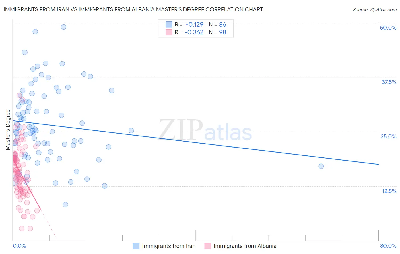 Immigrants from Iran vs Immigrants from Albania Master's Degree