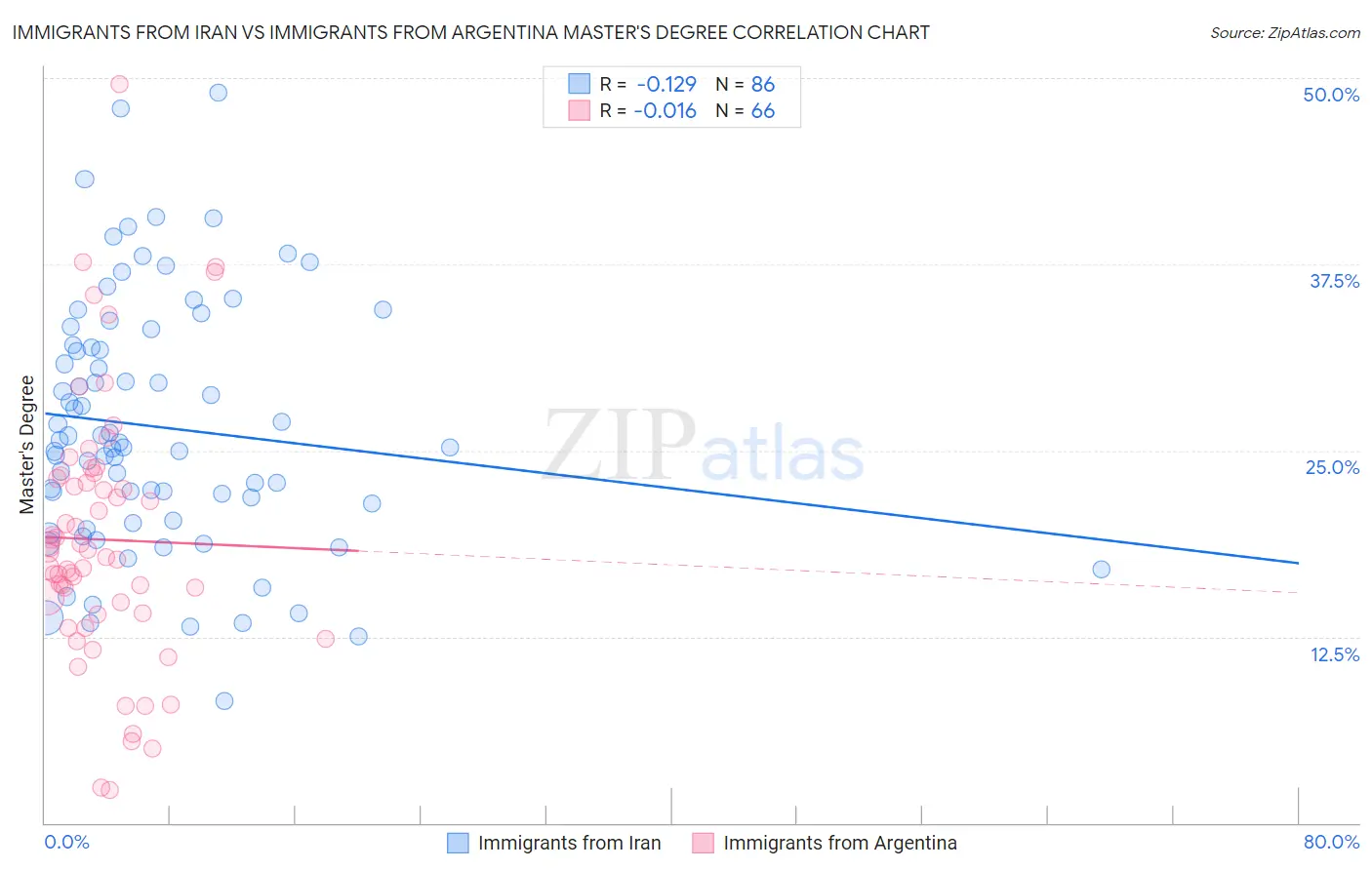 Immigrants from Iran vs Immigrants from Argentina Master's Degree
