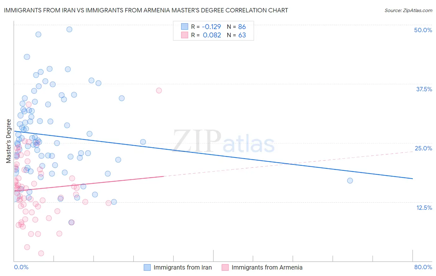 Immigrants from Iran vs Immigrants from Armenia Master's Degree