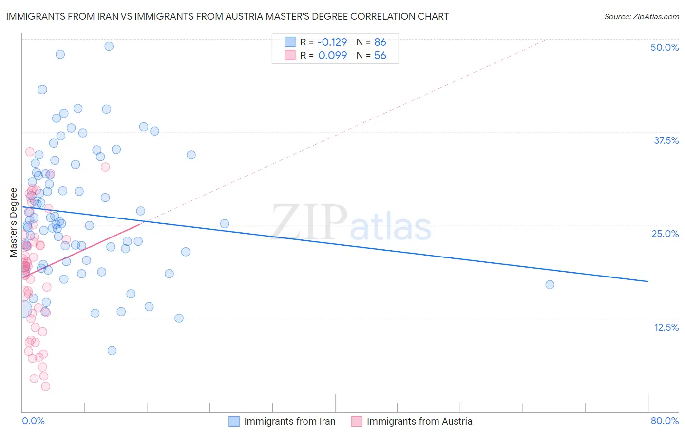 Immigrants from Iran vs Immigrants from Austria Master's Degree