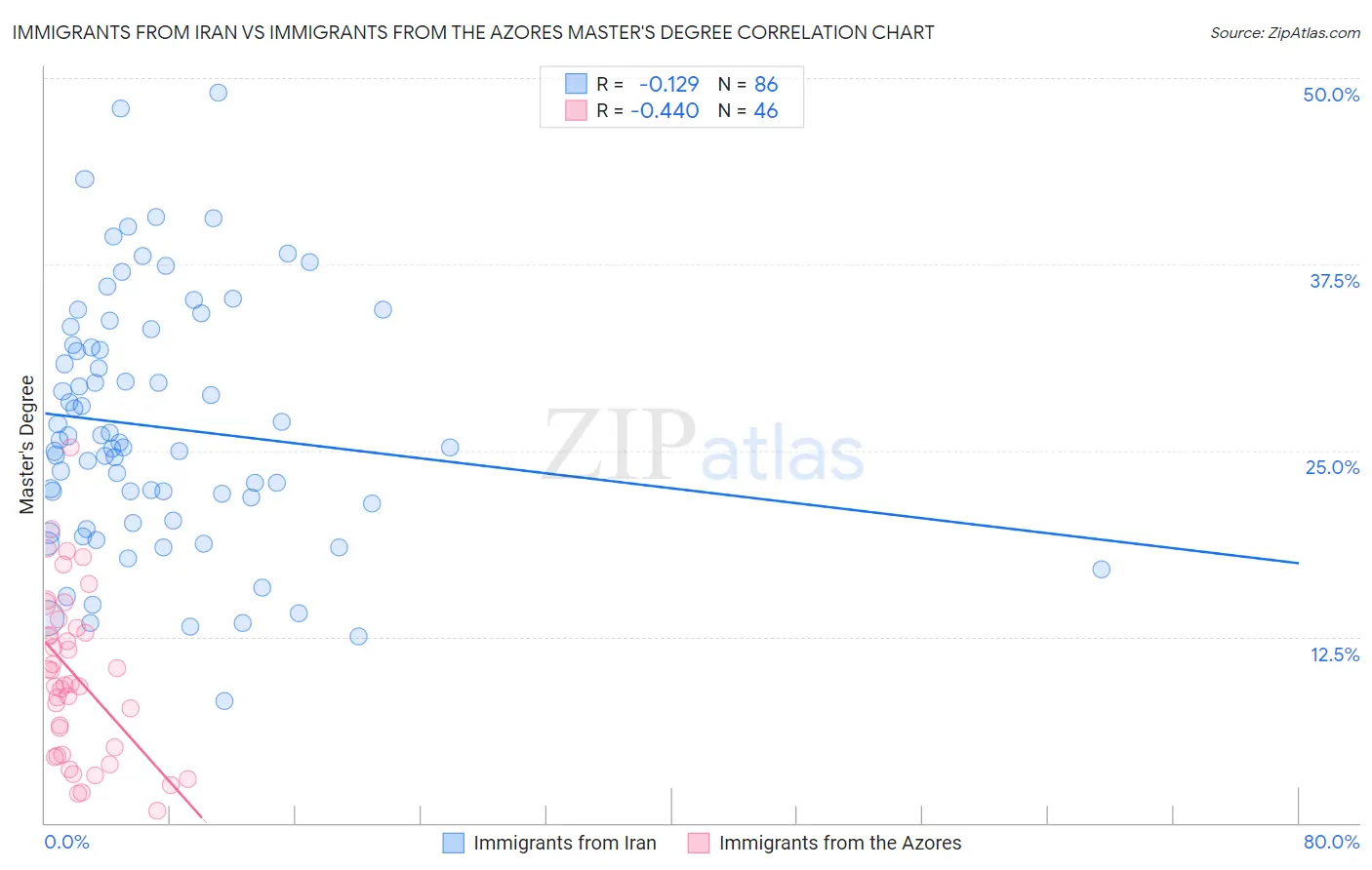 Immigrants from Iran vs Immigrants from the Azores Master's Degree
