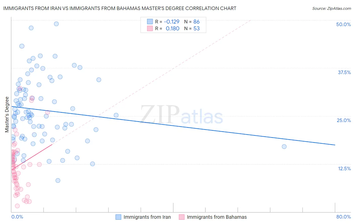 Immigrants from Iran vs Immigrants from Bahamas Master's Degree