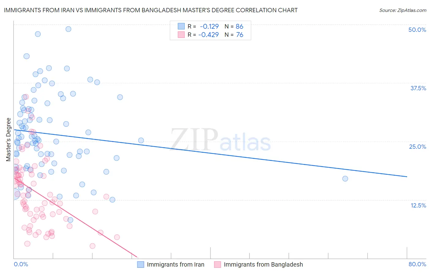 Immigrants from Iran vs Immigrants from Bangladesh Master's Degree