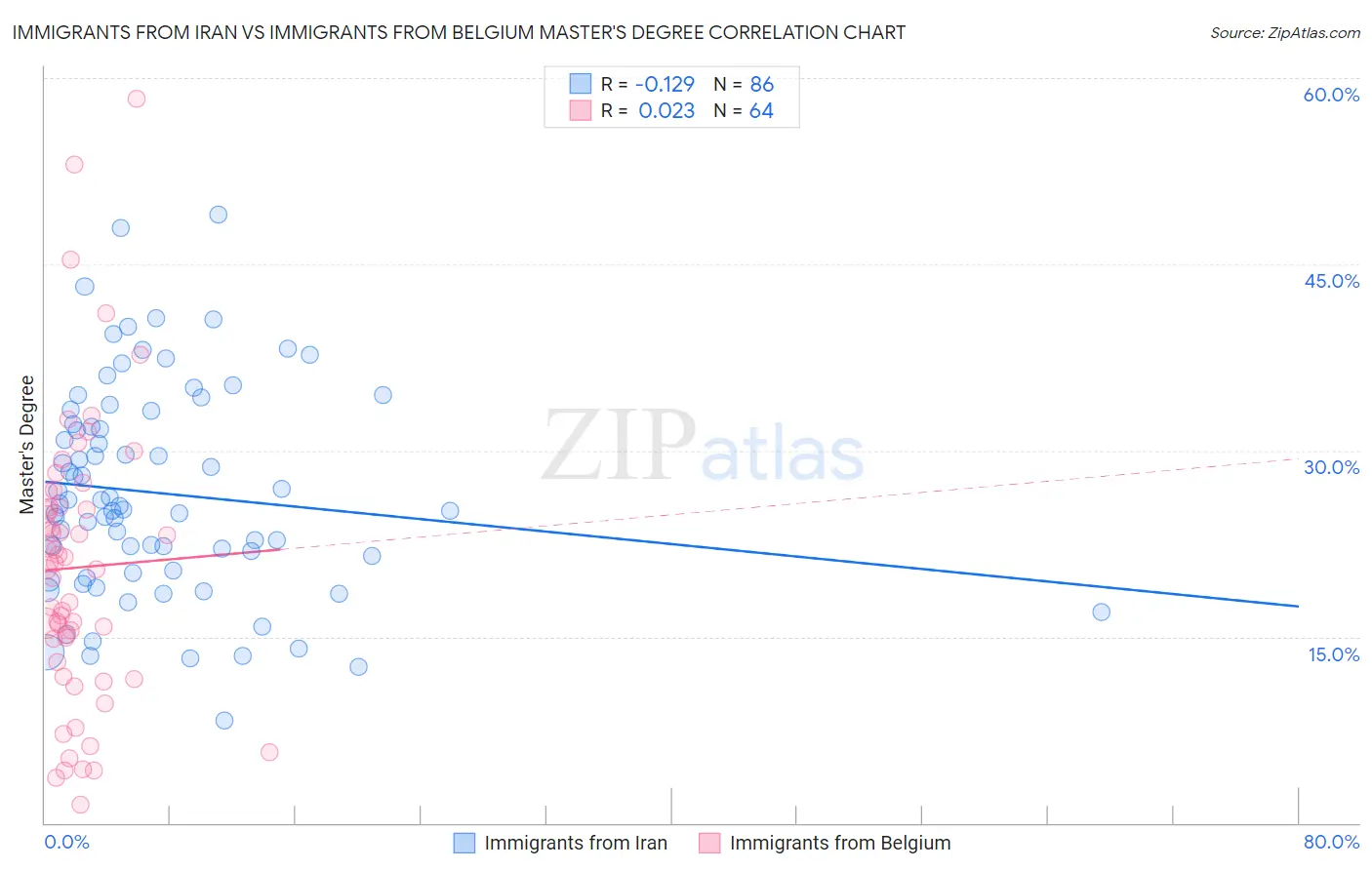Immigrants from Iran vs Immigrants from Belgium Master's Degree