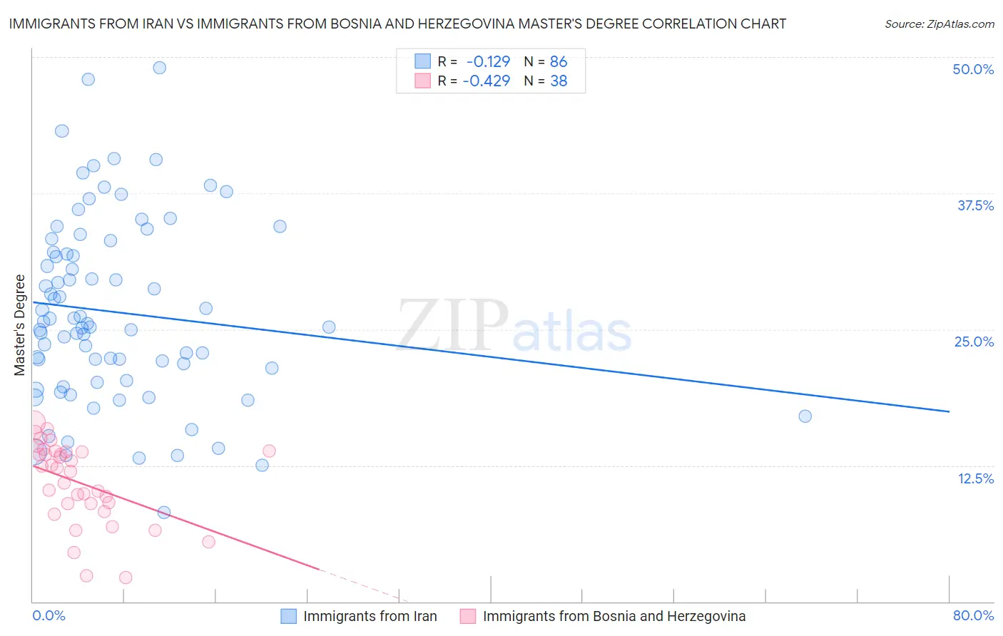 Immigrants from Iran vs Immigrants from Bosnia and Herzegovina Master's Degree