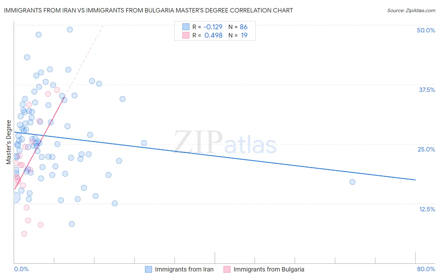Immigrants from Iran vs Immigrants from Bulgaria Master's Degree