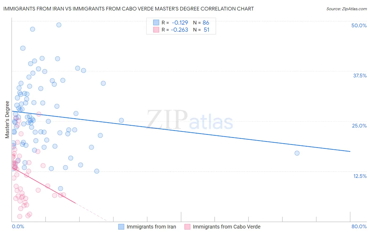 Immigrants from Iran vs Immigrants from Cabo Verde Master's Degree
